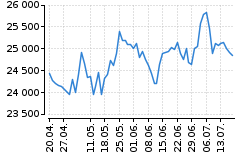Graf - DAX