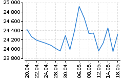 Graf - DAX