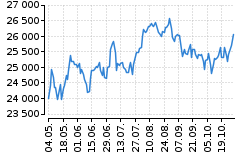 Graf - DAX
