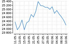 Graf - DAX