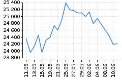 Graf - DAX