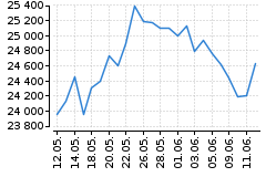 Graf - DAX