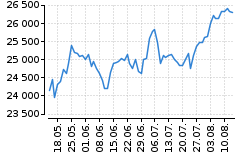 Graf - DAX