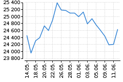 Graf - DAX