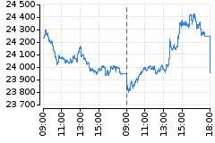 Graf - DAX