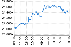 Graf - DAX