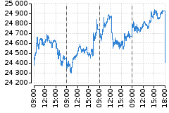 Graf - DAX