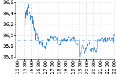 Graf - DOW