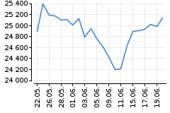Graf - DAX