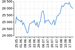 Graf - DAX
