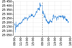 Graf - DAX