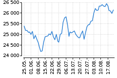 Graf - DAX