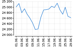 Graf - DAX