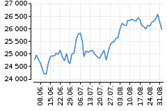Graf - DAX