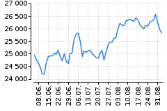 Graf - DAX
