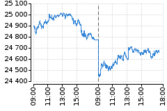 Graf - DAX