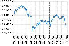Graf - DAX