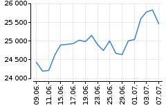Graf - DAX