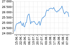 Graf - DAX