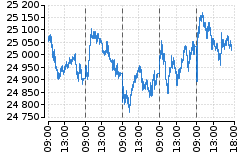 Graf - DAX