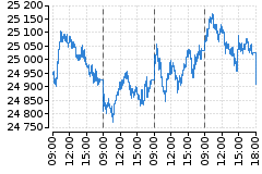 Graf - DAX