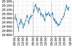 Graf - DAX