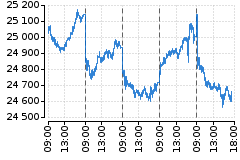 Graf - DAX
