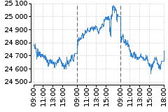 Graf - DAX