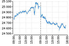 Graf - DAX