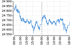 Graf - DAX