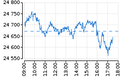 Graf - DAX