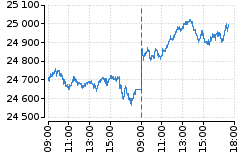 Graf - DAX
