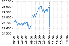 Graf - DAX