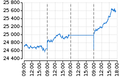 Graf - DAX