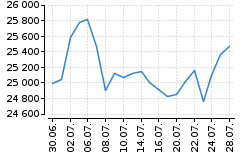Graf - DAX