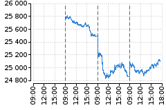 Graf - DAX