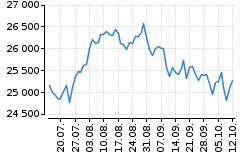 Graf - DAX
