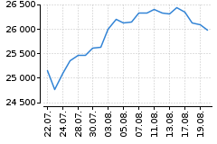 Graf - DAX