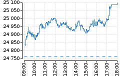 Graf - DAX
