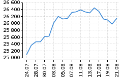 Graf - DAX