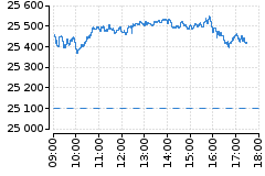 Graf - DAX