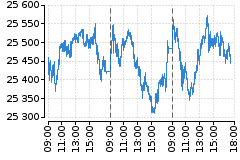 Graf - DAX
