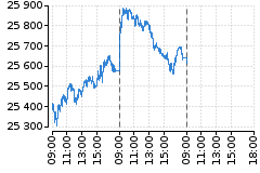 Graf - DAX