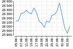 Graf - DAX