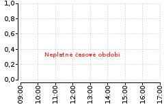 Graf - DAX