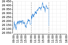 Graf - DAX