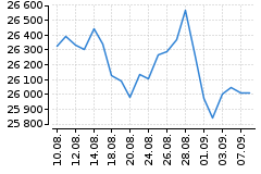 Graf - DAX