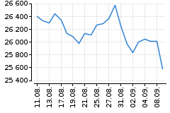 Graf - DAX