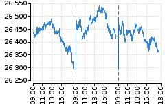 Graf - DAX