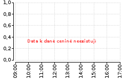 Graf - BIASTDL